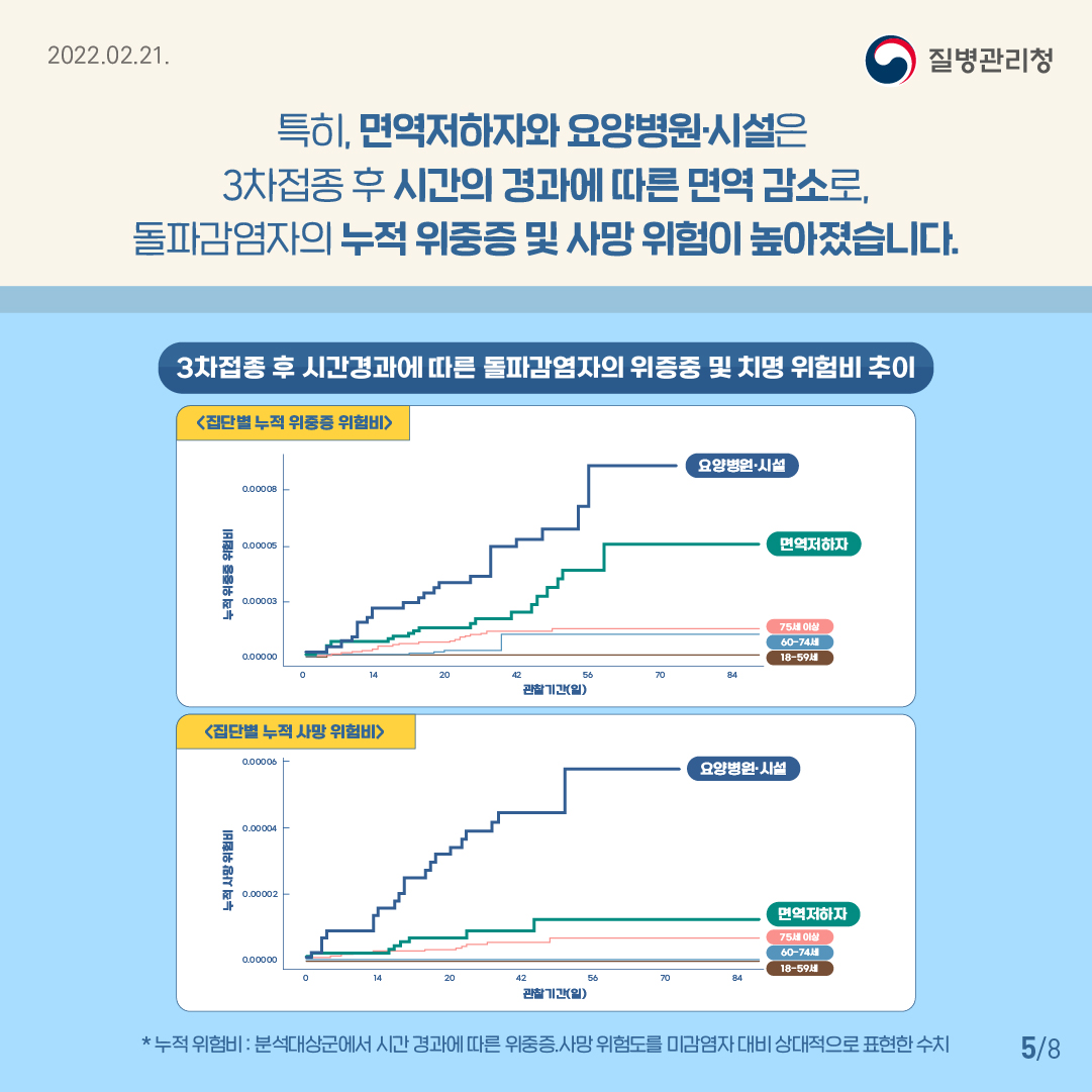 특히, 면역저하자와 요양병원,시설은 3차접종 후 시간의 경과에 따른 면역 감소로, 돌파감염자의 누적 위중증 및 사망 위험이 높아졌습니다. * 누적 위험비 : 분석대상군에서 시간 경과에 따른 위중증.사망 위험도를 미감염자 대비 상대적으로 표현한 수치